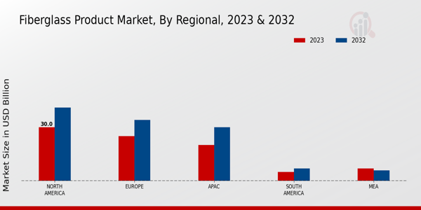 Fiberglass Product Market Regional