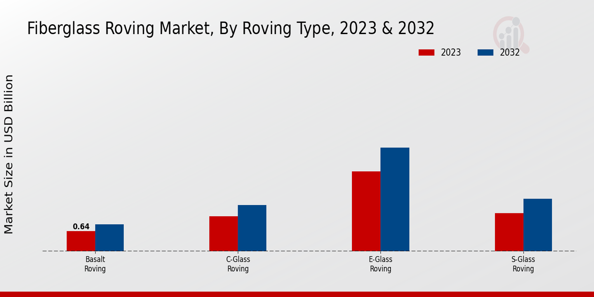 Fiberglass Roving Market Roving Type