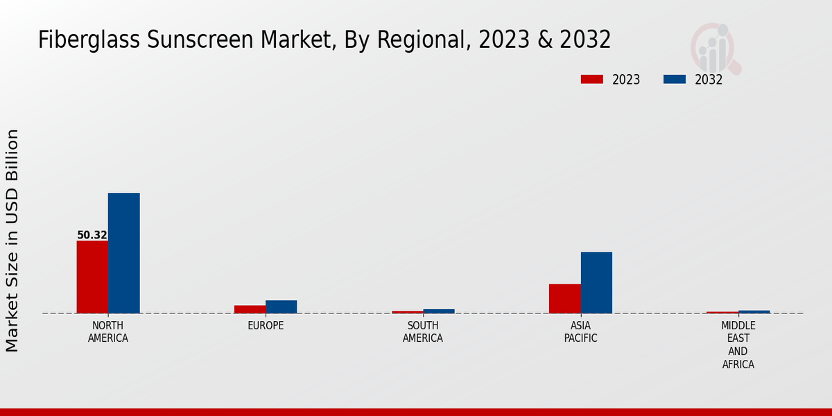 Fiberglass Sunscreen Market Regional