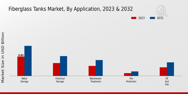 Fiberglass Tanks Market Application Insights  