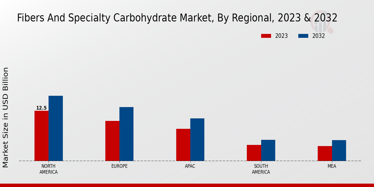 Fibers and Specialty Carbohydrate Market Research Report By Regional