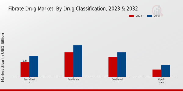 Fibrate Drug Market Drug Classification