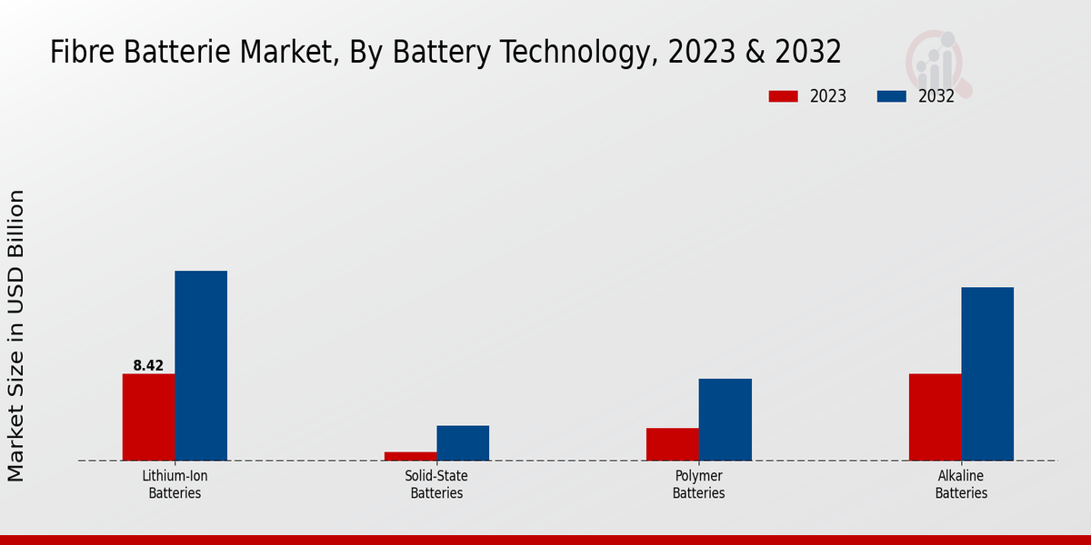 Fibre Batteries Market  Battery Technology Insights