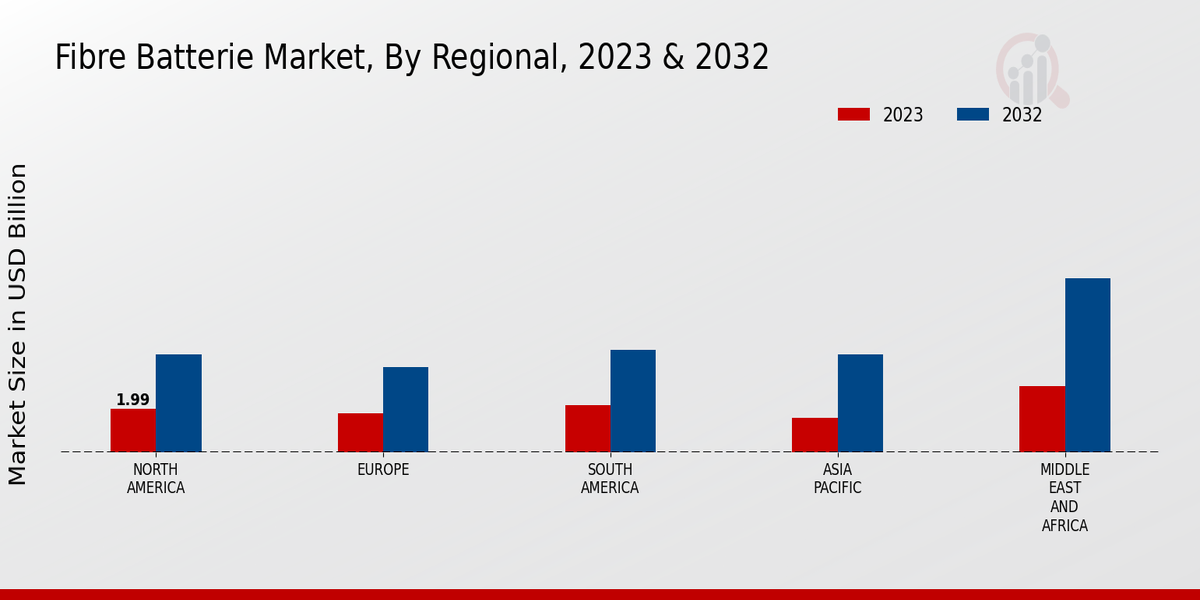 Fibre Batteries Market  Regional Insights