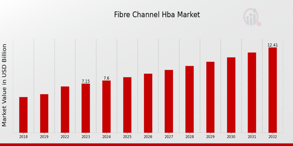 Fibre Channel HBA Market Overview