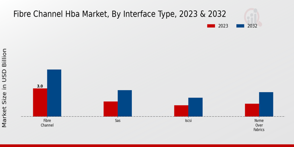 Fibre Channel HBA Market Interface Type Insights