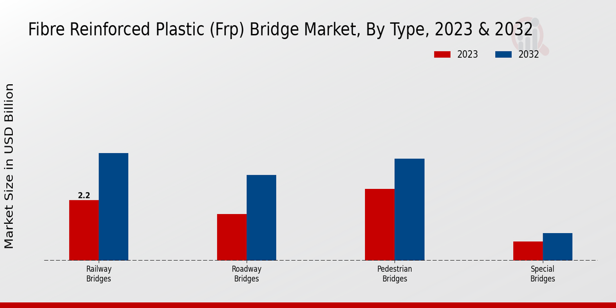 Fibre Reinforced Plastic (FRP) Bridge Market Type Insights