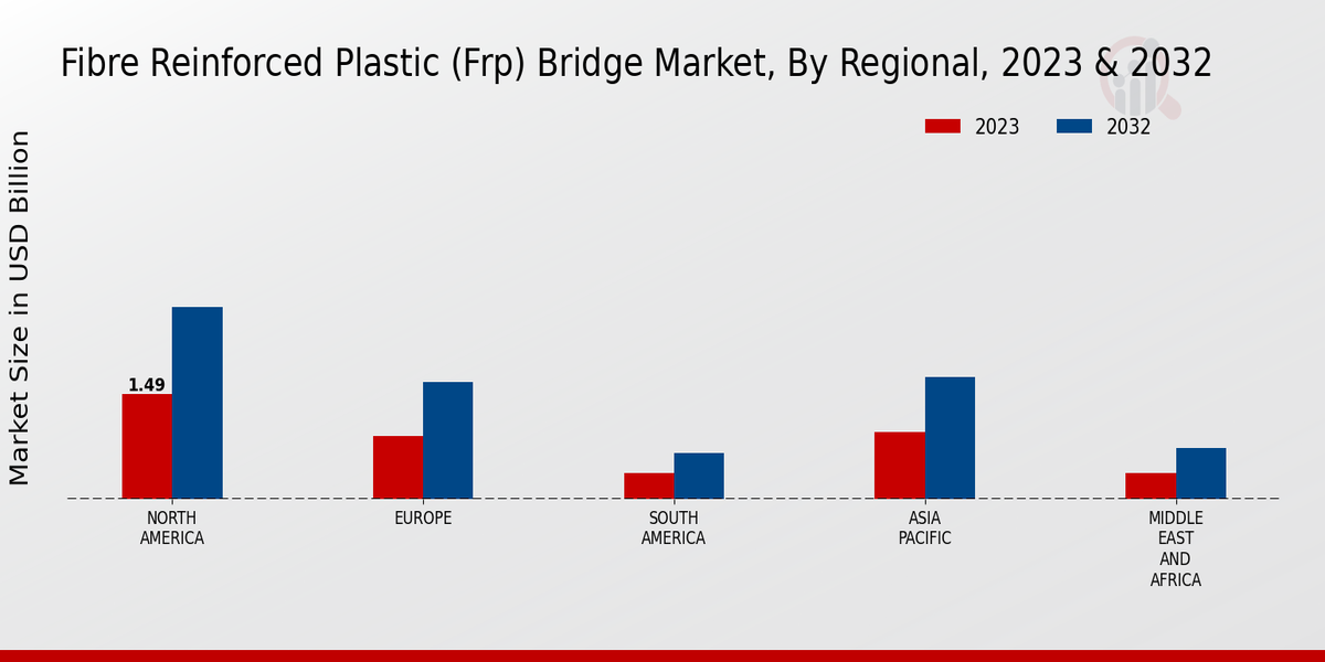 Fibre Reinforced Plastic (FRP) Bridge Market Regional Insights