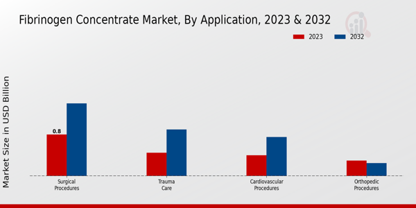 Fibrinogen Concentrate Market Application Insights