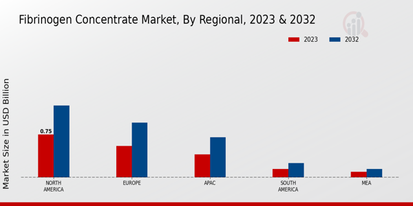 Fibrinogen Concentrate Market Regional Insights