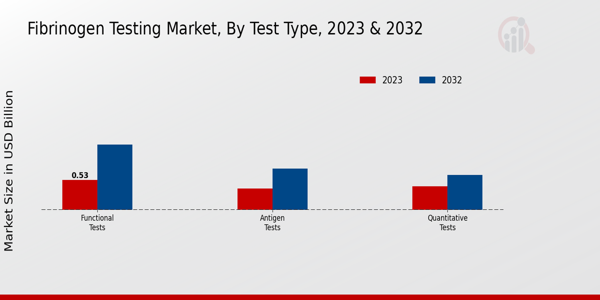 Fibrinogen Testing Market Test Type Insight