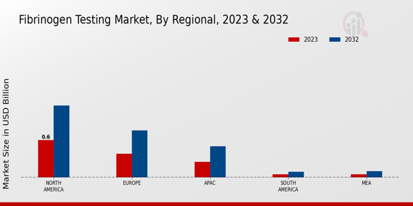 Fibrinogen Testing Market Regional Insights