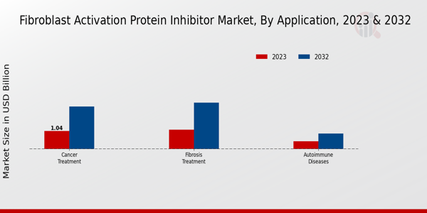 Fibroblast Activation Protein Inhibitor Market Application Insights  