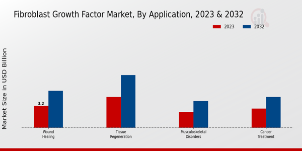 Fibroblast Growth Factor Market By Fibroblast Growth Factor 1