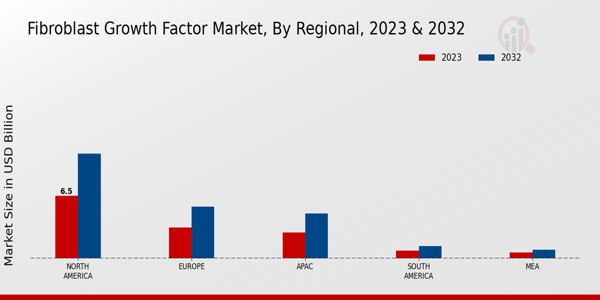 Fibroblast Growth Factor Market By North America