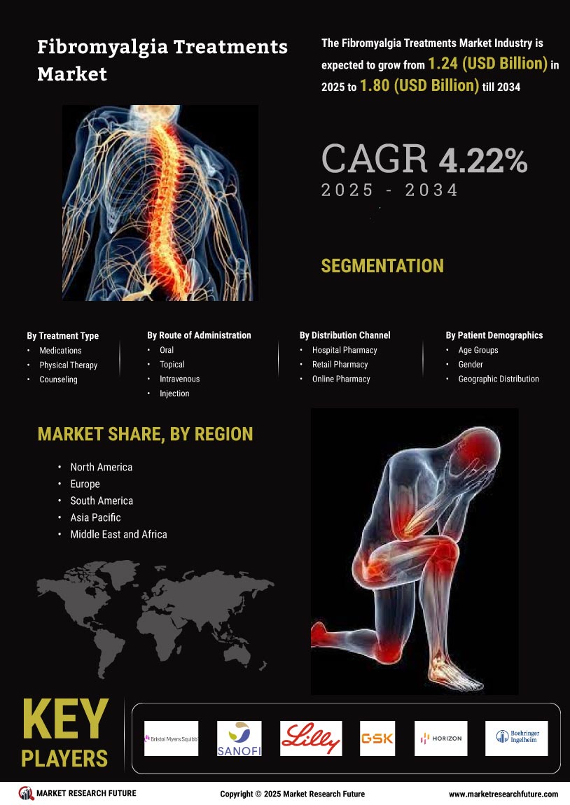 Fibromyalgia Treatments Market