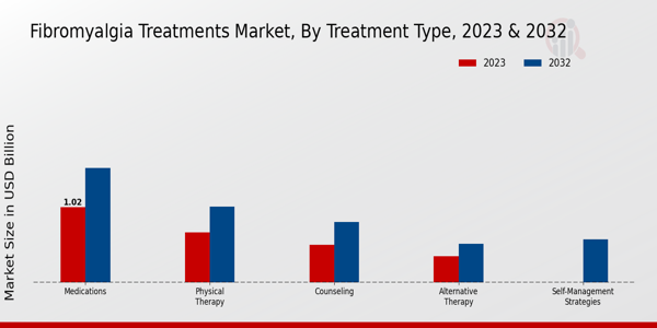 Fibromyalgia Treatments Market Treatment Type Insights  