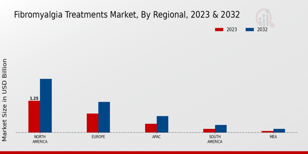 Fibromyalgia Treatments Market Regional Insights  