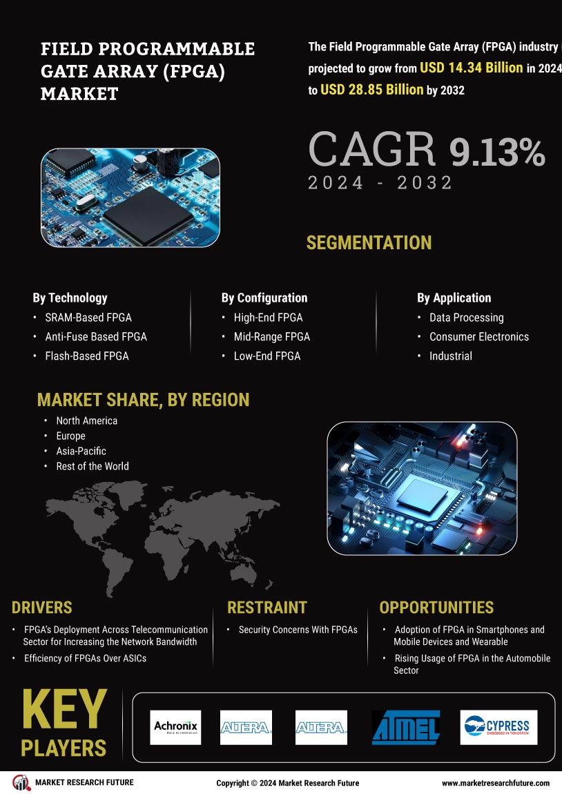 Field Programmable Gate Array Market