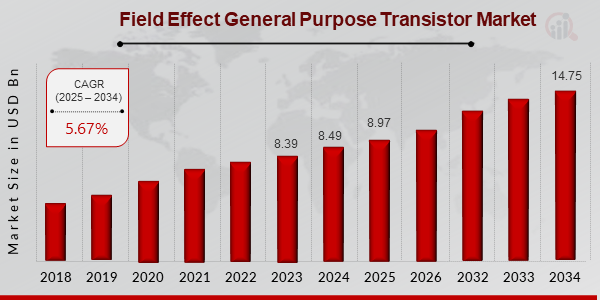 Field Effect General Purpose Transistor Market ovevriew