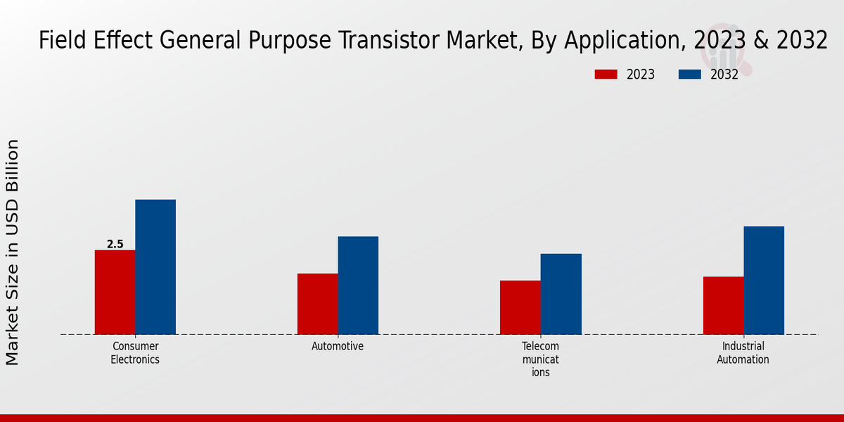 Field Effect General Purpose Transistor Market Application Insights  