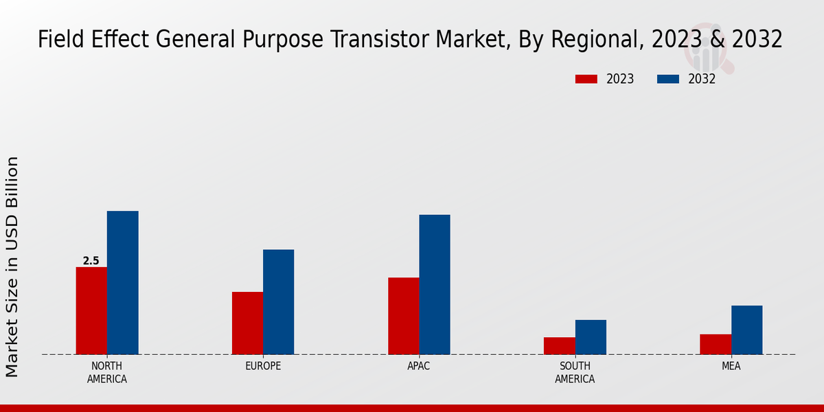 Field Effect General Purpose Transistor Market Regional Insights  