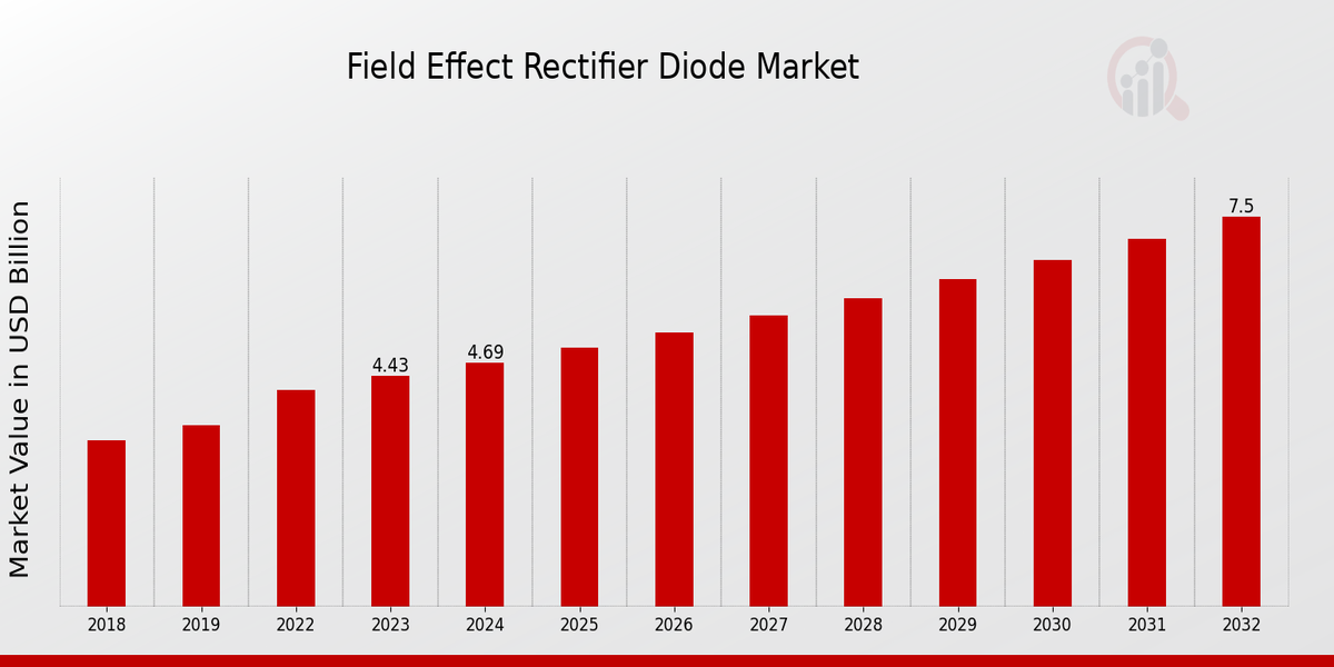 Field Effect Rectifier Diode Market Overview