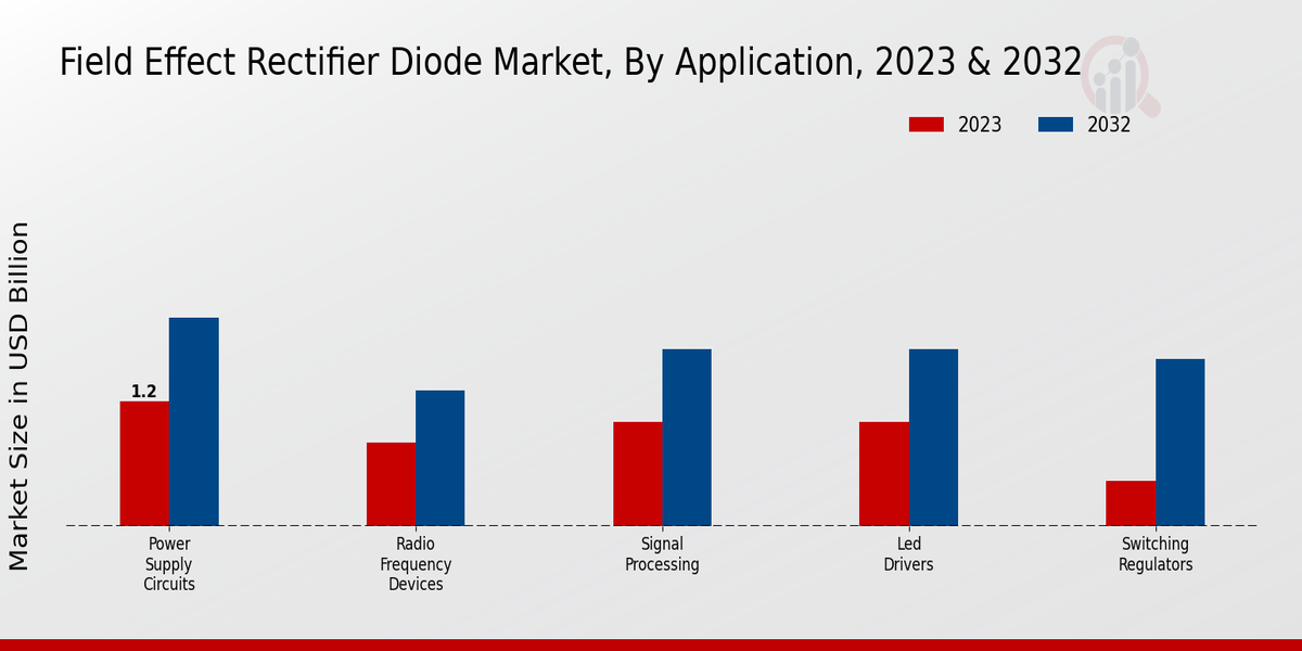 Field Effect Rectifier Diode Market Application Insights  