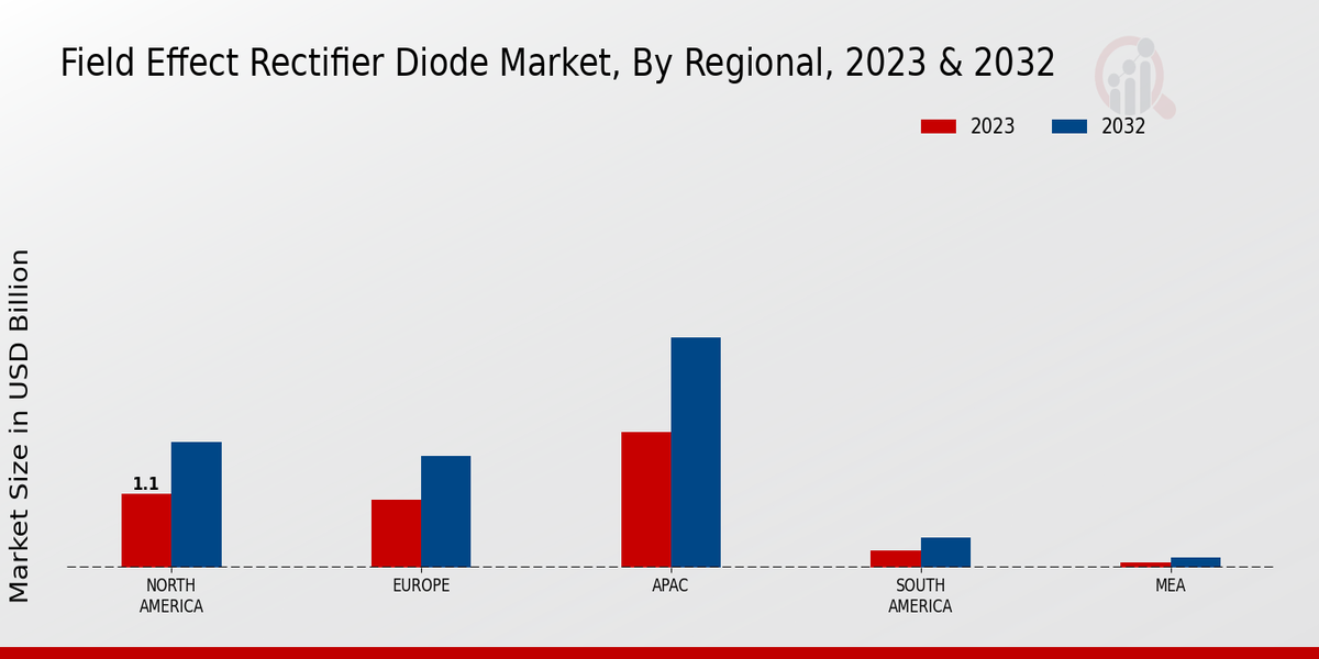 Field Effect Rectifier Diode Market Regional Insights  