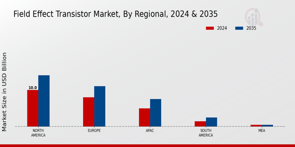 Field Effect Transistor Market Regional Insights