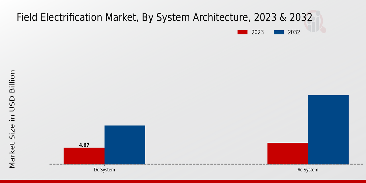 Field Electrification Market System Architecture Insights