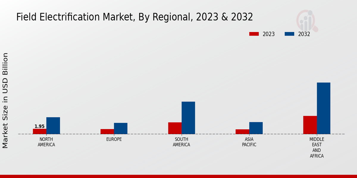 Field Electrification Market Regional Insights