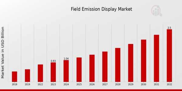 Field Emission Display Market