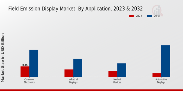 Field Emission Display Market Application Insights