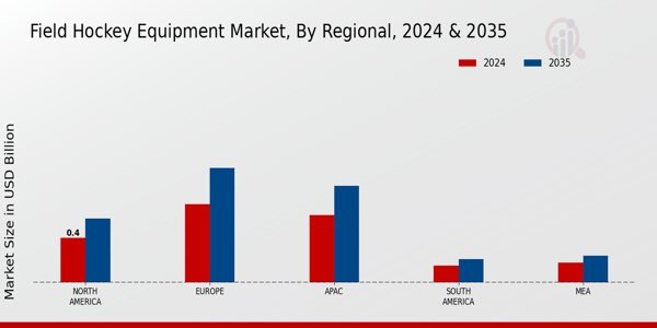 Field Hockey Equipment Market Regional Insights  