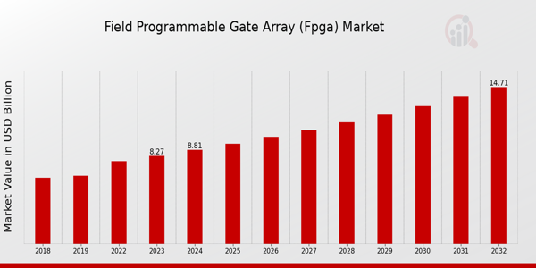 Key Field Programmable Gate Array (FPGA) Market Trends Highlighted