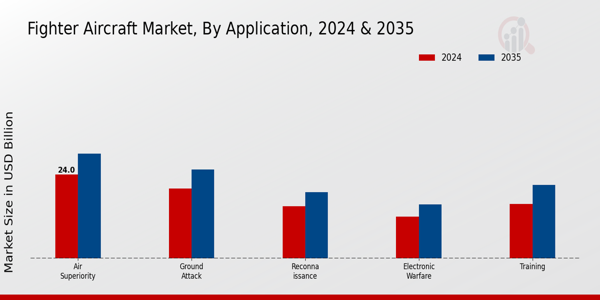 Fighter Aircraft Market Segment