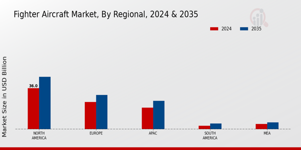 Fighter Aircraft Market Region