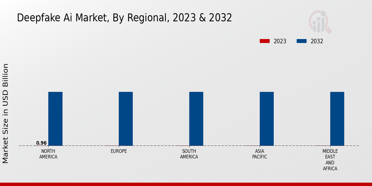 Figure 3: Deepfake AI Market, By Regional, 2023 & 2032