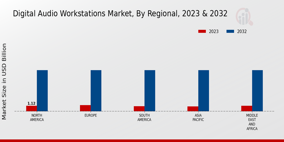 Figure 3: Digital Audio Workstations Market, by Region, 2023 & 2032 (USD Billion)