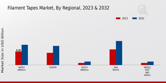 Filament Tapes Market Regional