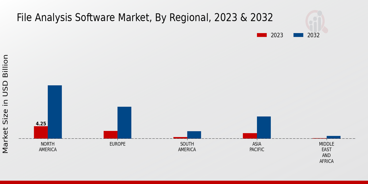 Freelance Platforms Market Regional Insights   