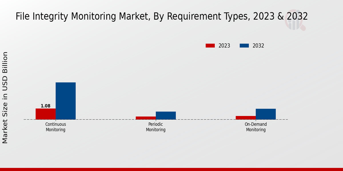 File Integrity Monitoring Market Insights