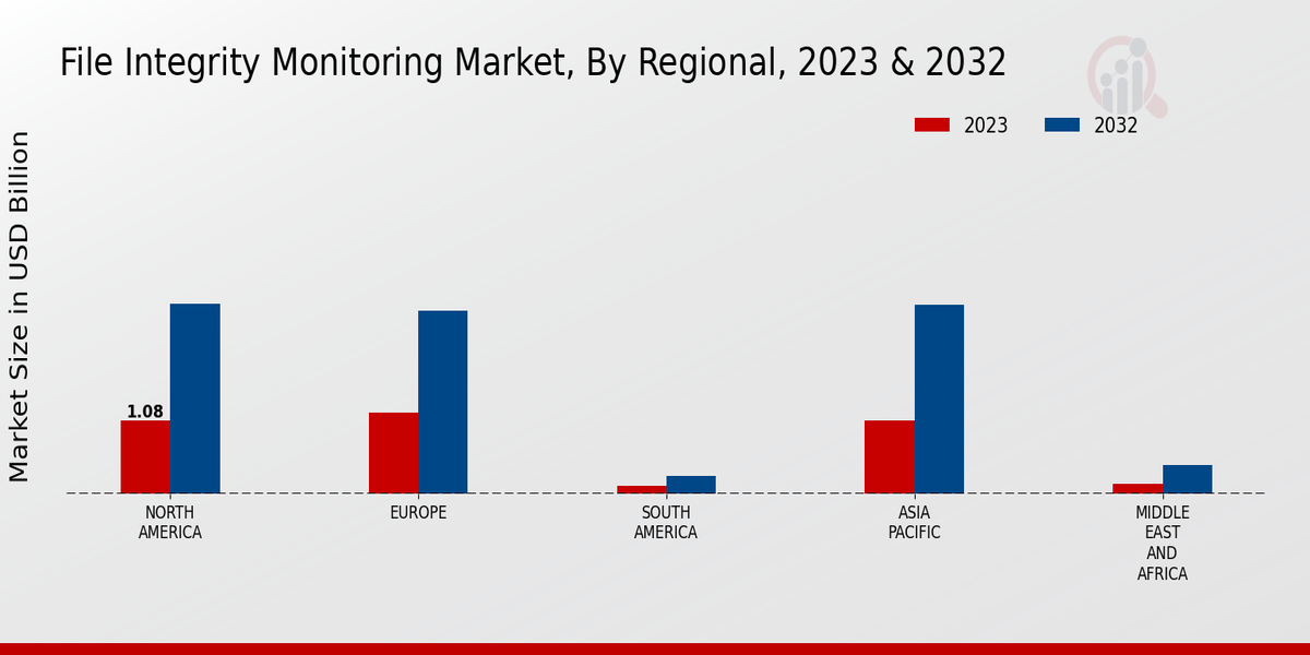 File Integrity Monitoring Market Regional Insights