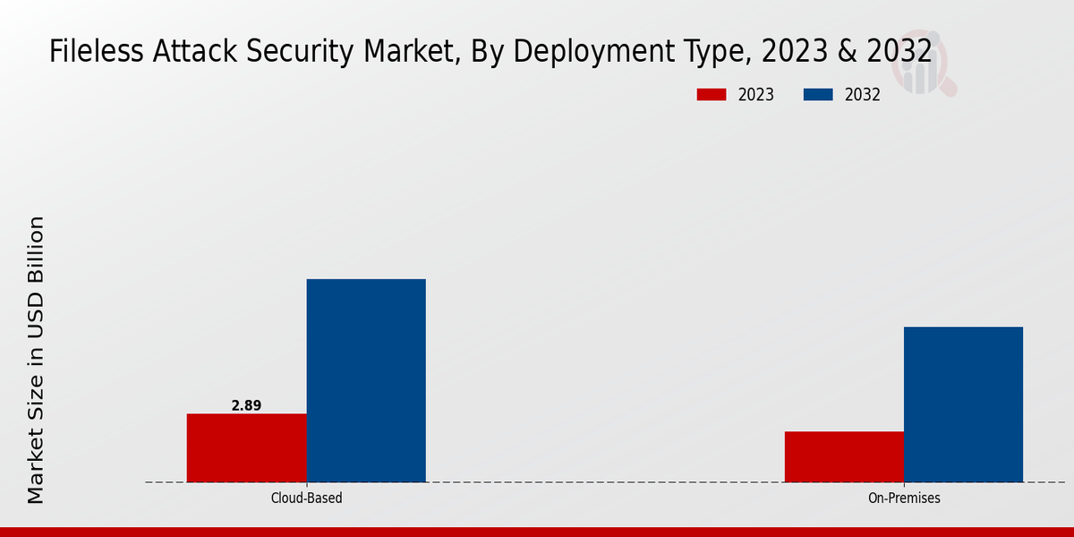 Fileless Attack Security Market Deployment Type Insights  