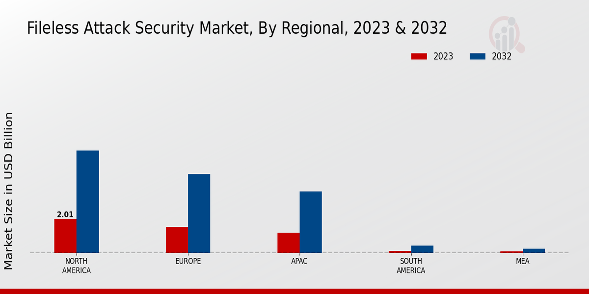 Fileless Attack Security Market Regional Insights  