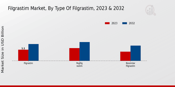 Filgrastim Market Type of Filgrastim Insights  