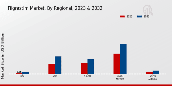 Filgrastim Market Regional Insights  