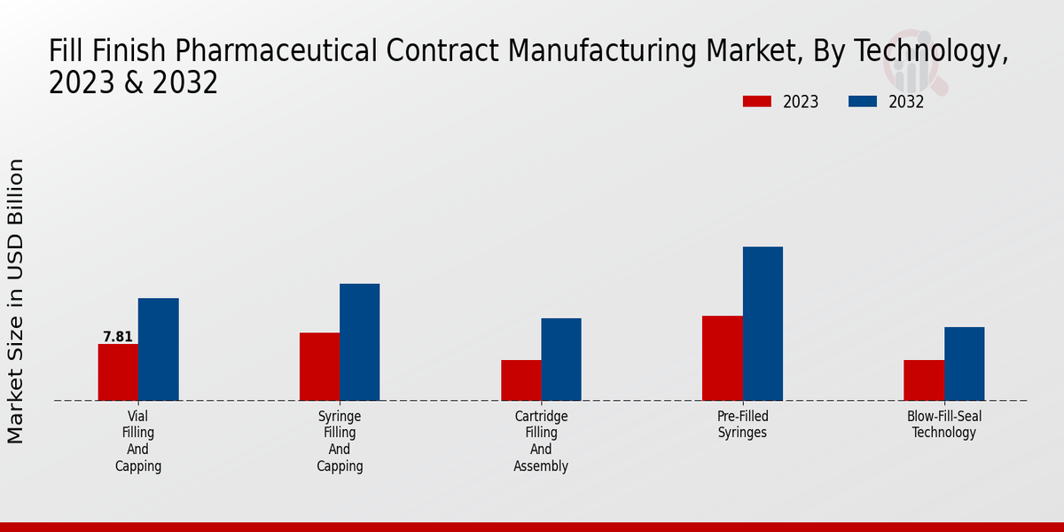 Fill Finish Pharmaceutical Contract Manufacturing Market Technology Insights