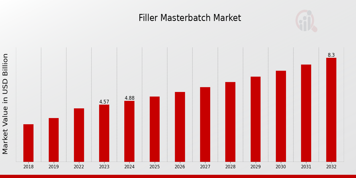 Filler Masterbatch Market Overview